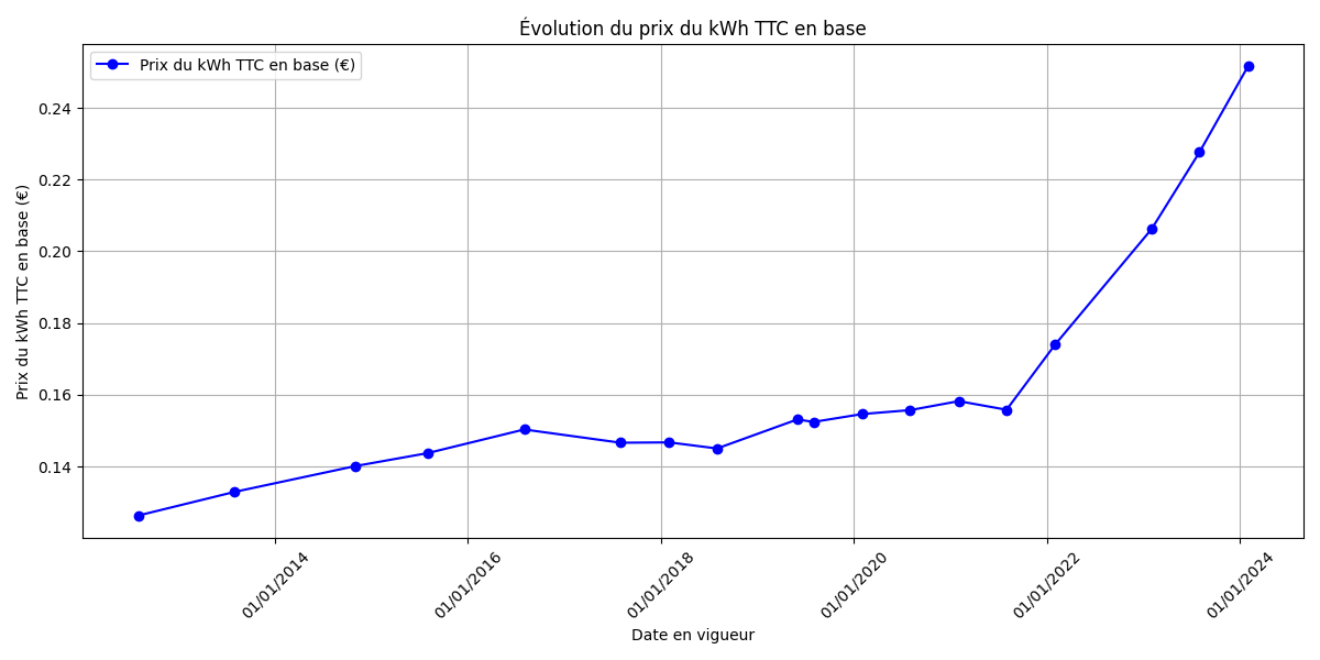 Réduction du prix de rachat du surplus de production photovoltaïque : vers une autoconsommation renforcée et une nouvelle dynamique pour le stockage virtuel